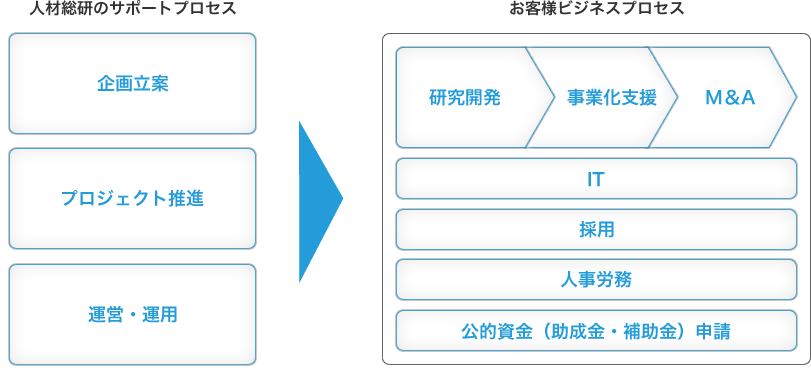 プロセス